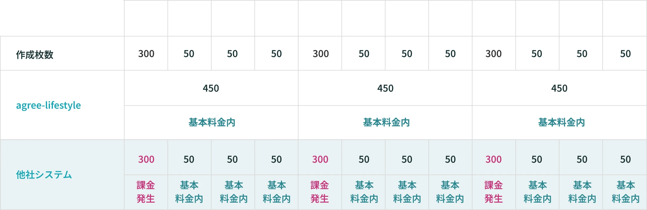 書類作成数で運用する場合の比較表