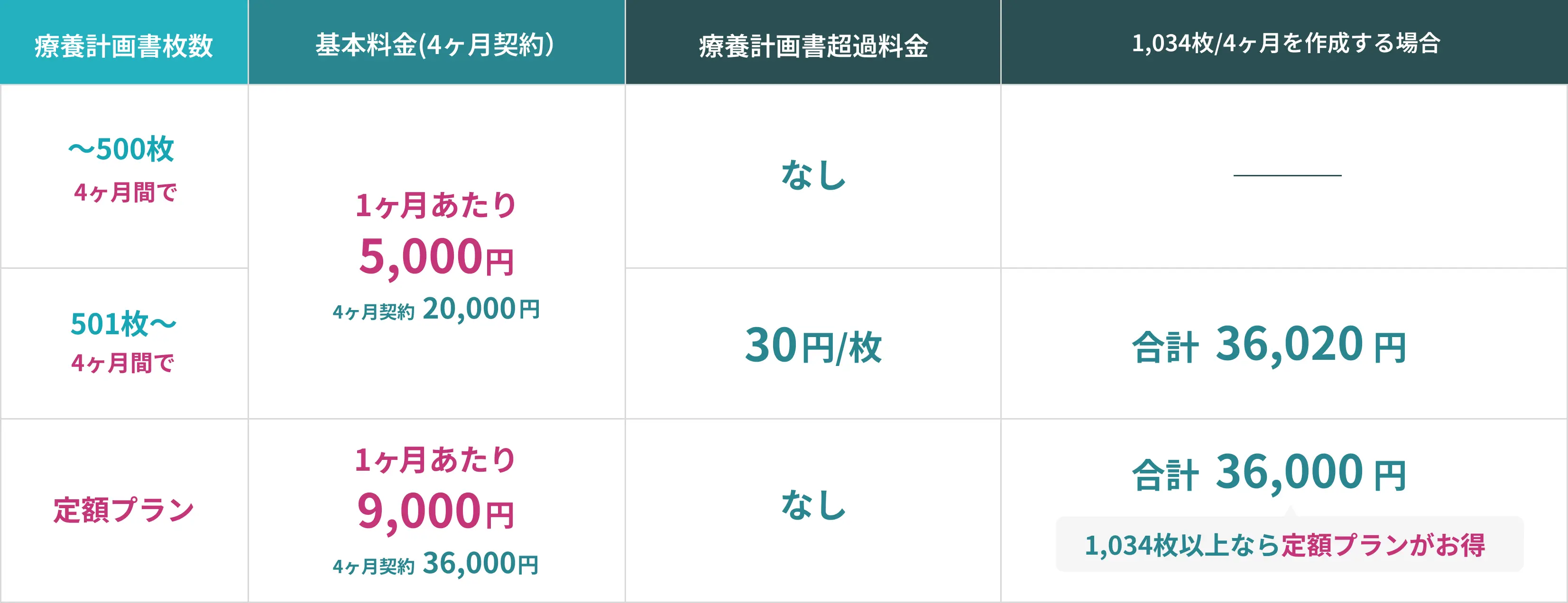 料金プランの比較表。療養計画書枚数 500枚までの標準プランでは4ヶ月ごとの基本料金20,000円(1ヶ月あたり5,000円)、療養計画書超過料金はなし。療養計画書枚数 501枚以上の標準プランでは4ヶ月ごとの基本料金20,000円、療養計画書超過料金は1枚30円、4ヶ月で1,034枚を作成する場合の合計金額は36,020円。定額プランでは、4ヶ月ごとの基本料金36,000円、療養計画書超過料金なし、4ヶ月で1,034枚を作成する場合の合計金額は36,000円で1,034枚以上なら定額プランがお得。